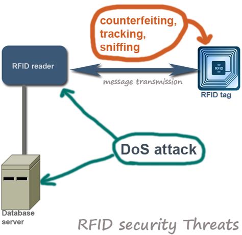 rfid tags surveillance|rfid privacy and security issues.